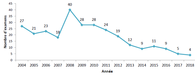 Graphique 12 : Le graphique&nbsp;12 rend compte du nombre d’examens de cas de décès d’enfants menés par le CEDE (cas médicaux) de 2004 à 2018. Quatre cas ont été examinés en 2018.