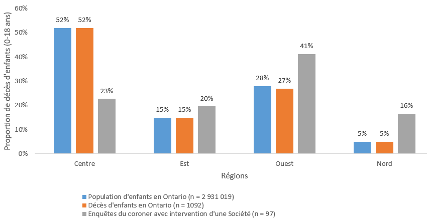 Graphique 14 : Plus de décès avec intervention d’une Société ont été déclarés dans le Nord (16&nbsp;%) et dans l’Ouest (41&nbsp;%) par comparaison au nombre de décès d’enfants survenus dans la région en proportion du total des décès d’enfants en Ontario (5&nbsp;% et 27&nbsp;%, respectivement).