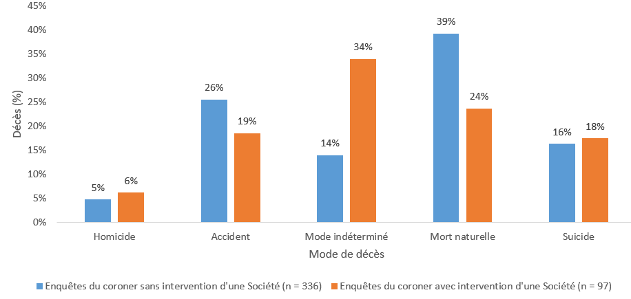 Graphique 15 : les décès de mode indéterminé étaient plus prévalents lorsque l’enfant ou le jeune décédé ou sa famille avaient reçu des services d’une Société avant le décès (34&nbsp;%), alors que les morts accidentelles et naturelles semblaient moins prévalentes (19&nbsp;% et 23&nbsp;% respectivement). Les homicides et les suicides étaient en nombre équivalent avec ou sans intervention d’une Société. Ce tableau inclut des données pour tous les décès d’enfants âgés de 0 à 18 ans, à l’exception des décès de causes naturell