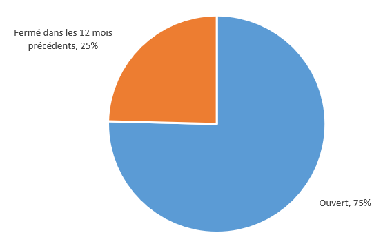 Graphique 17 :  Dans 75&nbsp;% des cas, le dossier était ouvert au moment du décès et dans 25&nbsp;% des cas, le dossier avait été fermé au moment du décès, mais avaient été ouvert au cours des 12&nbsp;mois précédant le décès.&nbsp;