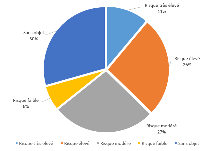 Graphique 18 :  11&nbsp;% des cas présentaient un risque très élevé, 26&nbsp;% un risque élevé, 27&nbsp;% un risque modéré, 6&nbsp;% un risque faible et 30&nbsp;% des cas avaient été classés «&nbsp;sans objet&nbsp;» par la Société.