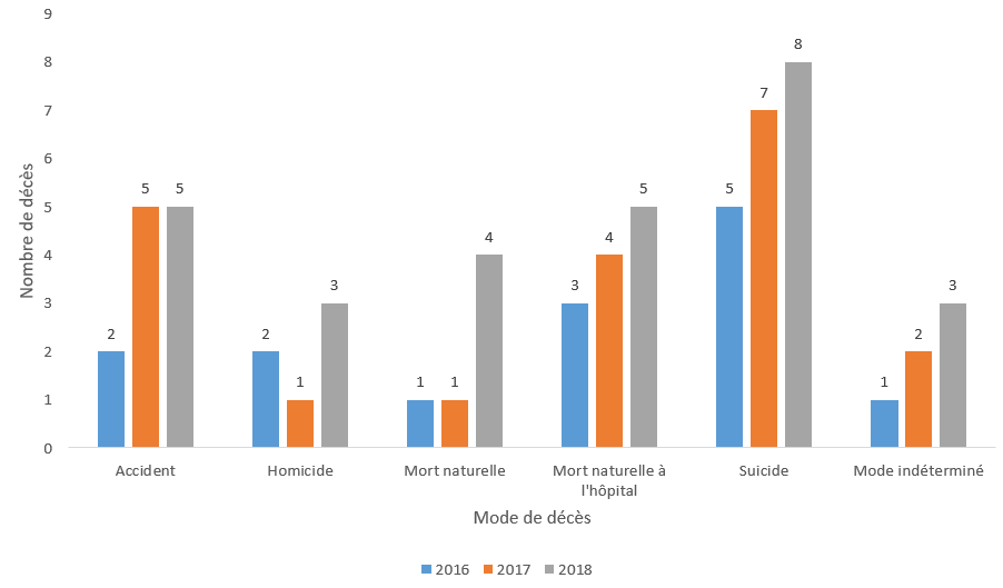 Graphique 22 : Le graphique 22 montre les modes de décès des enfants et des jeunes pris en charge par une Société ou bénéficiant du Programme SSCJ de 2016 à 2018. Ce graphique inclut les données des enfants ou des jeunes décédés de mort naturelle qui n’auraient pas fait l’objet d’une enquête du coroner s’il n’y avait pas eu intervention d’une Société (n&nbsp;=&nbsp;28).