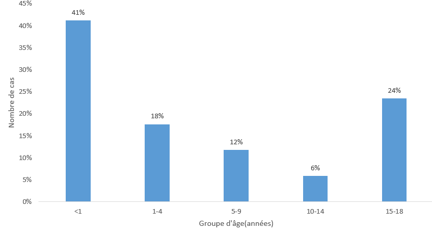 Graphique 25 : 59&nbsp;% des cas examinés par le CEDE (SAE) portaient sur des décès d’enfants de moins de cinq ans, 24&nbsp;% sur des décès de jeunes de 15 à 18 ans et 18&nbsp;% sur des décès d’enfants de 5 à 14 ans.