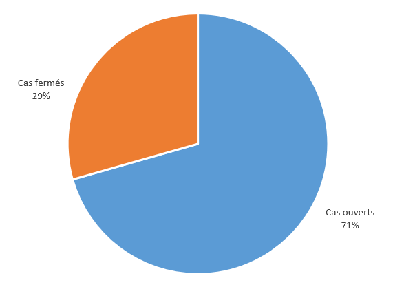 Graphique 27 : que des 17&nbsp;cas de décès examinés par le CEDE (SAE) en 2018, 12 (71&nbsp;%) avaient un dossier ouvert auprès d’une Société au moment du décès, alors que 5 (29&nbsp;%) avaient un dossier fermé au moment du décès. &nbsp;