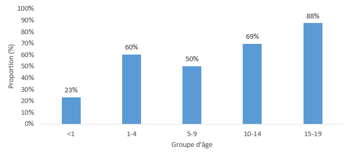 Graphique 4 : approximativement 23&nbsp;% des décès de nourrissons (moins de 1&nbsp;an), 60&nbsp;% des décès d’enfants de 1 à 4&nbsp;ans, 50&nbsp;% des décès d’enfants de 5 à 9&nbsp;ans, 69&nbsp;% des décès d’enfants de 10 à 14 ans et 88&nbsp;% des décès d’adolescents de 15 à 19&nbsp;ans. &nbsp;