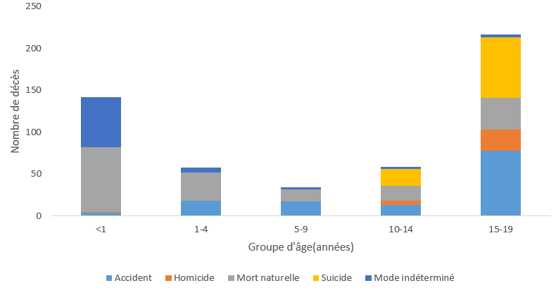 Graphique 5 :  Les modes de décès naturel et indéterminé expliquent une importante part des décès d’enfants de moins d’un an, puis ils cèdent graduellement la place à des modes de décès non naturels (mort accidentelle, homicide et suicide), qui sont plus fréquents chez les adolescents.