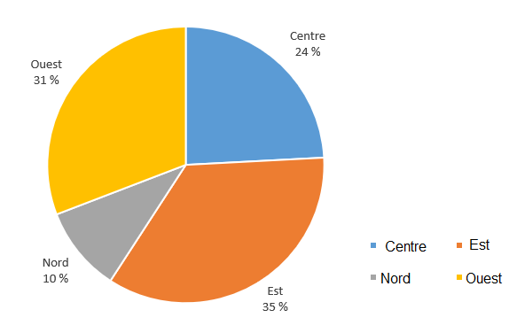 Graphique 9 : 24&nbsp;% de tous les cas dirigés au CEDE5A en 2018 provenaient du centre de l’Ontario, 31&nbsp;% de l’ouest, 35&nbsp;% de l’est et 10&nbsp;% du nord (Fondé sur les limites régionales reconnues par le Bureau du coroner en chef (2015)).