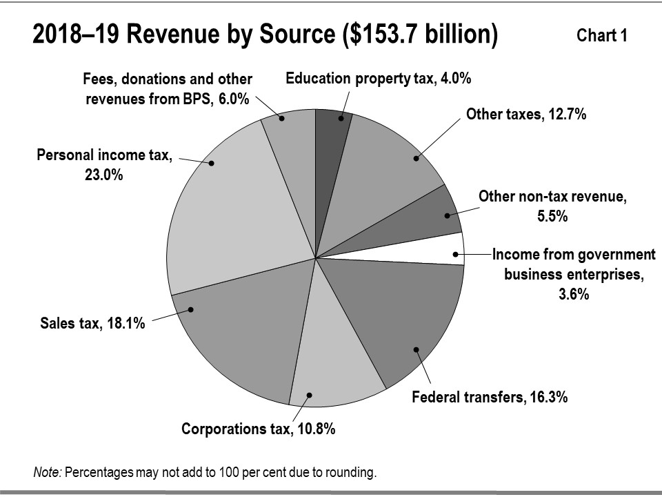 This pie chart shows the percentage composition of Ontario’s total revenues in 2018–19 by source. Total revenue is $153.7 billion.  Personal income tax accounts for 23.0 per cent. Sales tax accounts for 18.1 per cent.  Federal transfers account for 16.3 per cent. Other taxes account for 12.7 per cent. Corporations tax accounts for 10.8 per cent. Fees, donations and other revenues from BPS accounts for 6.0 per cent. Other non-tax revenue accounts for 5.5 per cent. Education property tax accounts for 4.0 per 
