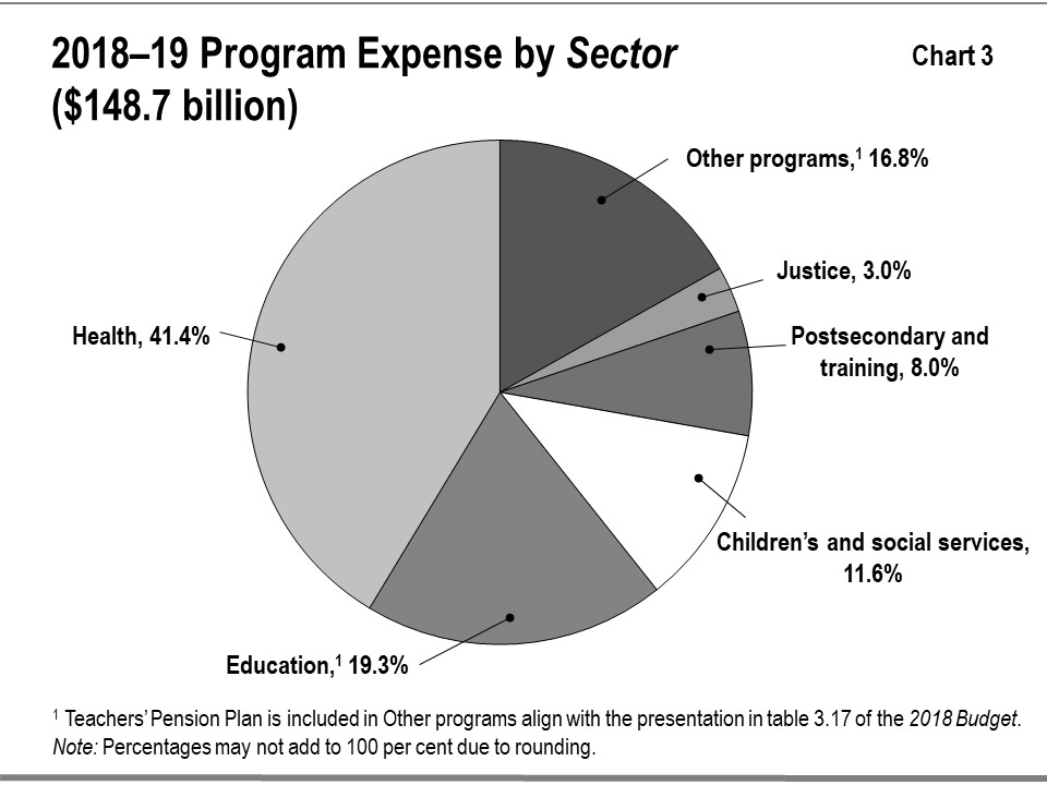This chart shows the percentage composition of Ontario’s program expenses in 2018–19 by sector. Program expense equals total expense minus interest on debt expense. Total program expense in 2018–19 was $148.7 billion.  The detail of the program expenses by sector is as follows: Health accounts for 41.4 per cent; Education accounts for 19.3 per cent; Other programs account for 16.8 per cent; Children’s and social services account for 11.6 per cent; Postsecondary and training accounts for 8.0 per cent; and Ju
