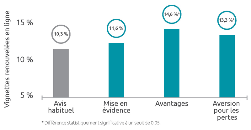 Graphique illustrant le pourcentage de vignettes d’immatriculation renouvelées en ligne, selon la version de l’avis utilisée : 10,3 % pour l’avis habituel; 11,6 % pour l’avis avec une mise en évidence; 14,6 % pour l’avis axé sur les avantages (différence statistiquement significative à un seuil de 0,05); et 13,3 % pour l’avis axé sur l’aversion pour les pertes (différence statistiquement significative à un seuil de 0,05).