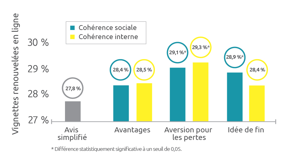 Graphique montrant le pourcentage de vignettes d’immatriculation renouvelées en ligne, selon la version de la lettre utilisée : 27,8 % pour l’avis simplifié; 28,4 % pour l’avis axé sur les avantages (cohérence sociale); 28,5 % pour l’avis axé sur les avantages (cohérence interne); 29,1 % pour l’avis axé sur l’aversion pour les pertes (cohérence sociale); 29,3 % pour l’avis axé sur l’aversion pour les pertes (cohérence interne); 28,9 % pour l’avis axé sur l’idée de fin (cohérence sociale); et 28,4 % pour l’a