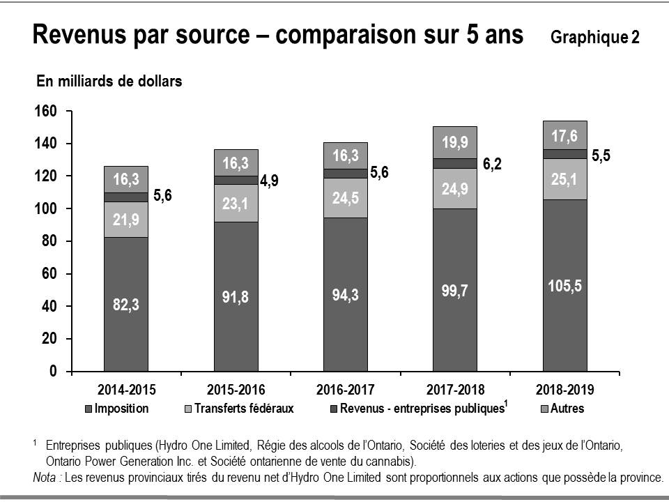 Ce graphique à barres montre la récente tendance concernant les revenus de l’Ontario pour les principales sources de revenus. Les catégories de sources englobent les suivantes : imposition, transferts fédéraux, revenus tirés des entreprises publiques, et autres revenus pour la période allant de 2014-2015 à 2018 2019.   Notez que les entreprises publiques sont Hydro One Limited, la Régie des alcools de l’Ontario, la Société des loteries et des jeux de l’Ontario, Ontario Power Generation Inc. et la Société on