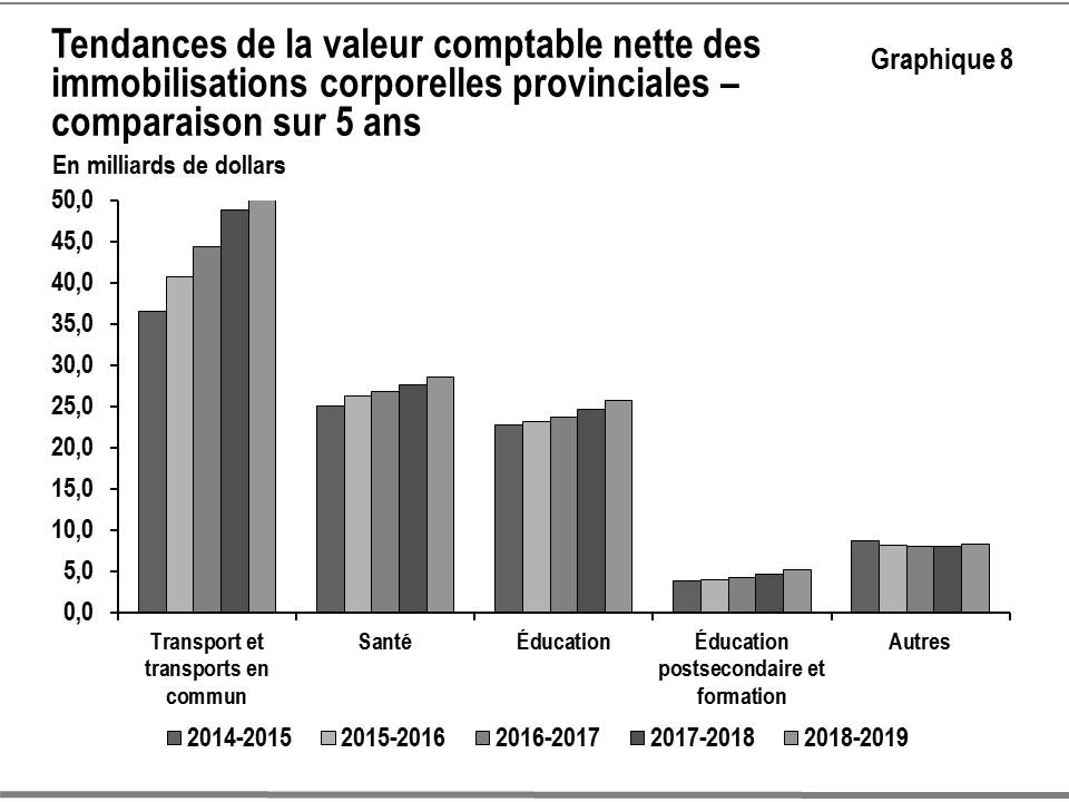 Ce graphique à barres montre la tendance concernant la valeur comptable nette des immobilisations corporelles provinciales par secteur : transport et transports en commun, santé, éducation, éducation postsecondaire et formation, et autres, pour la période allant de 2014 2015 à 2018-2019.  La croissance de la valeur comptable nette des immobilisations corporelles a été en moyenne de 5,6 % par année au cours de la période allant de 2014¬-2015 à 2018-2019.
