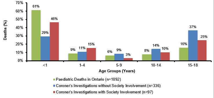 Chart 13:  there was a significant difference from the expected number of deaths for those under the age of one with a Society compared to those with no Society involvement.&nbsp; No significant difference in other age groups.