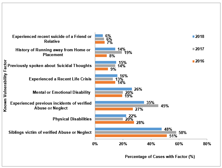 Chart 19:  verified abuse and neglect of the child or youth that died and/or their sibling were the most commonly reported vulnerability factors.&nbsp; Mental or emotional disabilities were the next most commonly reported vulnerability factor, followed by physical disabilities.