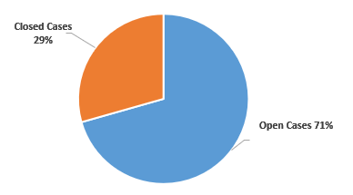 Chart 27: 17 cases reviewed by the PDRC – child welfare in 2018, 12 (71%) were open to a Society at the time of death, while 29% of cases (5) were closed to a Society at the time of death.&nbsp;