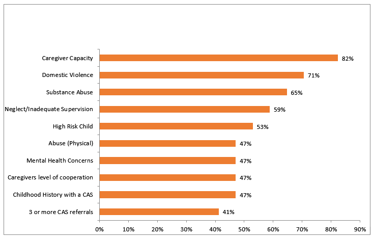 Chart 28: the top risk factors for the cases reviewed by the PDRC in 2018, which were &nbsp;caregiver capacity (82%), domestic violence (71%), substance abuse (65%), neglect and/or inadequate supervision (59%) and involved a high risk subject child
