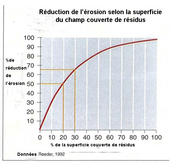 Influence d'une couche de résidus sur la réduction de l'érosion du sol.