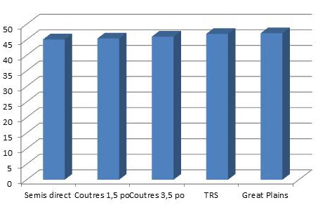 Résultats d'essais de rendement du soya en Ontario à des fins de comparaison entre différents systèmes de travail du sol.