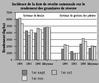 Incidence de la date de récolte automnale sur le rendement des graminées de réserve en fonction de deux systèmes de gestion.