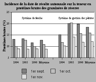 Incidence de la date de récolte automnale sur la teneur en protéines brutes des graminées de réserve en fonction de deux systèmes de gestion.