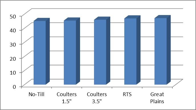 Ontario soybean yield trial results for tillage comparisons.