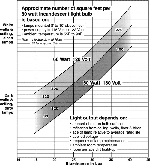 Lamping requirements for poultry chart. Shows number of square feet per 60 watt bulb.