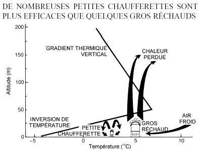 Représentation schématique d'une inversion de température pendant une gelée de rayonnement (gelée blanche), illustrant aussi le fait que les petites chaufferettes tendent à faire circuler l'air au-dessous de la couche d'inversion.