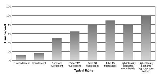 Lumens/watt of typical light sources on farms.