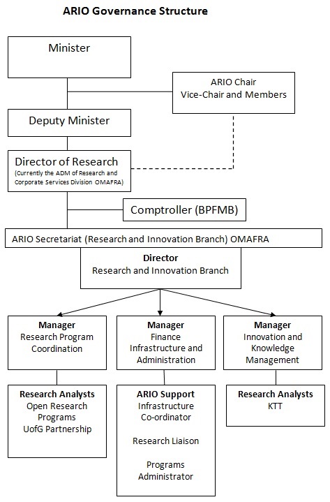 ARIO governance structure
