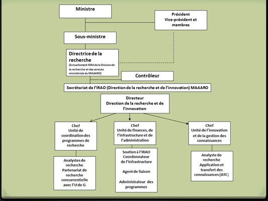 Le diagramme résume la structure organisationnelle actuelle de l'IRAO.