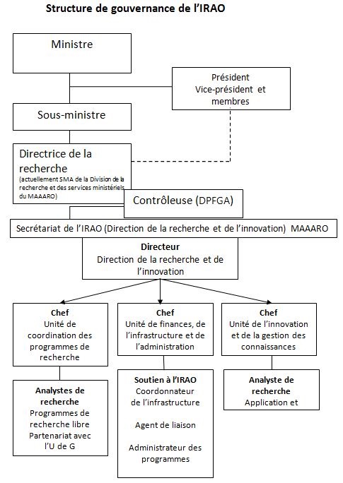 Structure de gouvernance de l'IRAO.