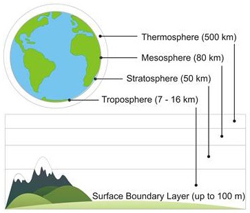 The earth's atmosphere.