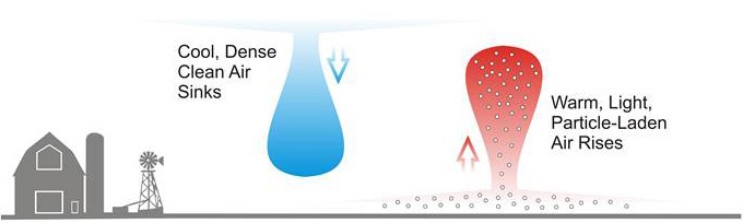 Thermal turbulence allows particle-laden warm air to rise and clean cool air to fall. This disperses air-borne particles like pollution or pesticide.