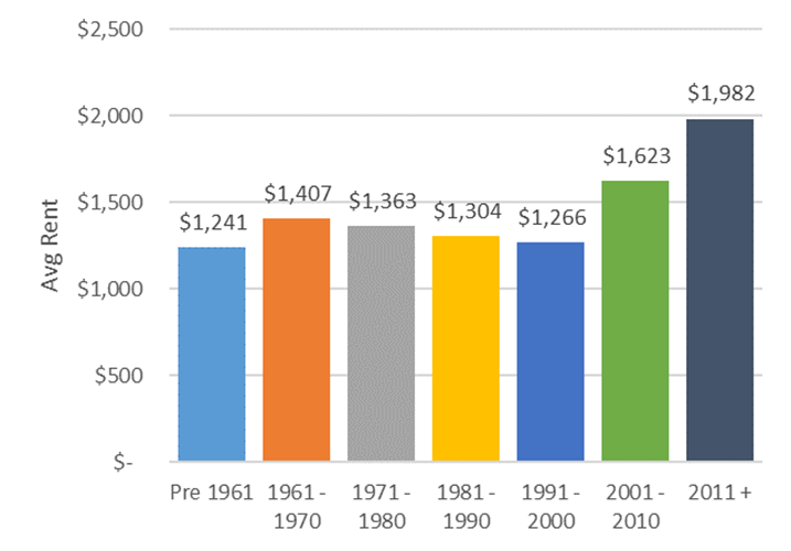 Bar chart showing the average monthly market rent for purpose built units in Ontario, group by the unit's year of construction. Lowest average rents were reported in units built prior to 1961, and highest average rents were reported in units built in 2011 or later: highest rents are nearly 60% higher than lowest rents.