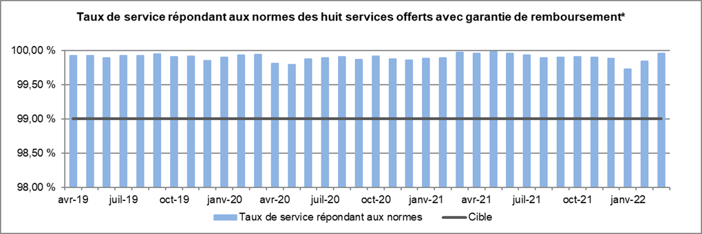 Taux de service répondant aux normes des huit services offerts avec garantie de remboursement