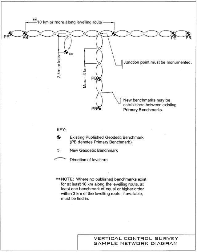 Linear network diagram in a T shape for vertical control survey monuments. Please refer to the caption for a detailed description.