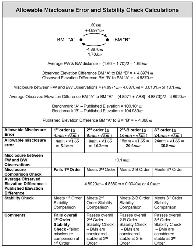 Chart of the error and stability calculations for monument placement. Please refer to the caption for a detailed description.