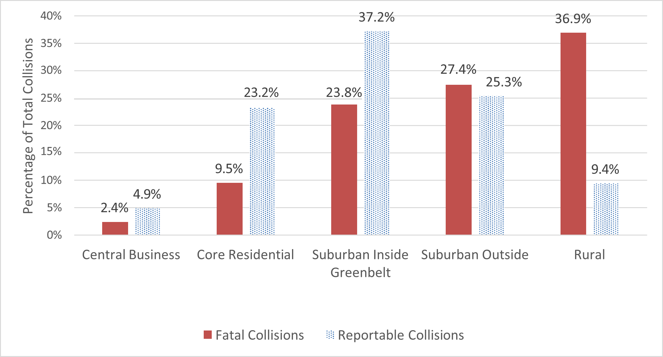 Figure Three demonstrates fatal and reportable collisions by geographic area. 