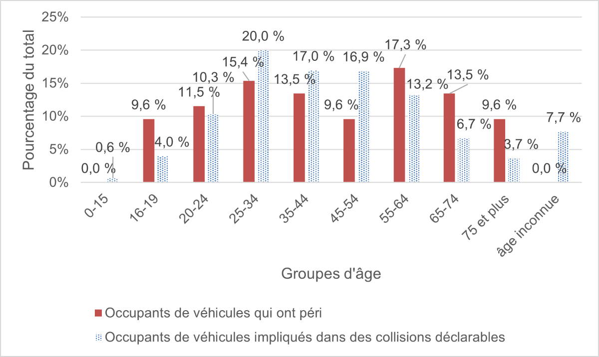 Figure 13 illustre le nombre d’occupants de véhicules automobiles (conducteurs ou passagers) qui ont péri et d’occupants de véhicules automobiles (conducteurs ou passagers) impliqués dans des collisions déclarables par groupe d’âge.