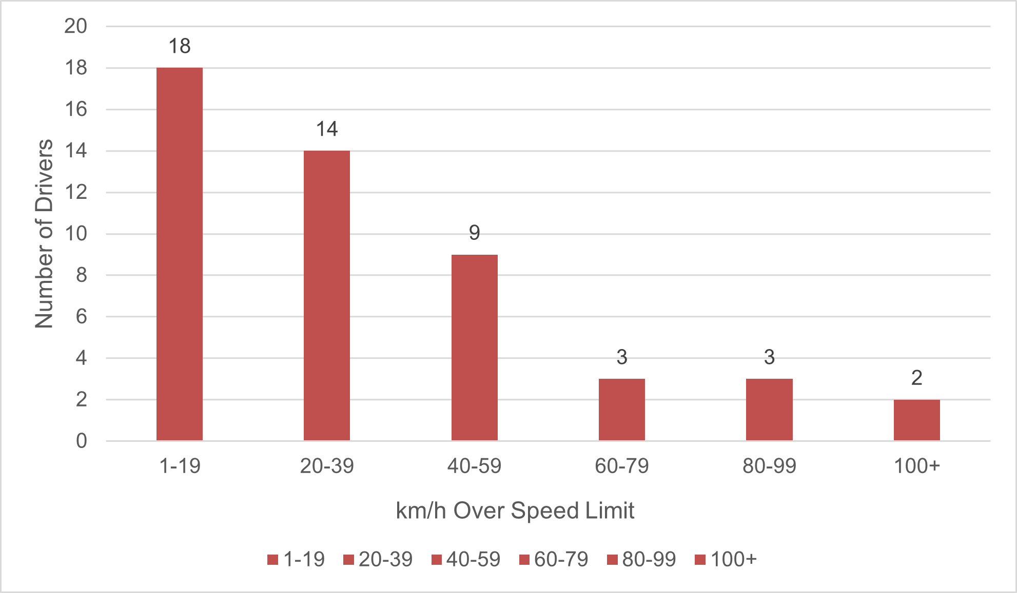 Figure 20 illustrates how many kilometers per hour over the speed limit drivers were travelling when involved in fatal collisions.