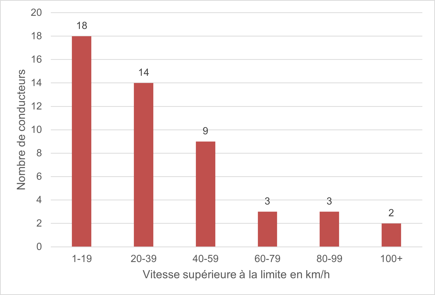 Figure 20 illustre le nombre de kilomètres à l’heure de plus que la limite de vitesse auquel les conducteurs roulaient lorsqu’ils ont été impliqués dans des collisions mortelles. 