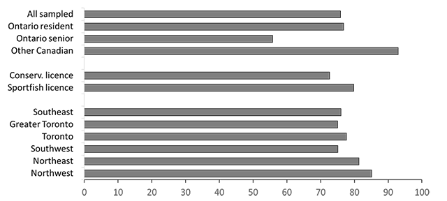 A graph showing the rate of different angling populations fishing in Ontario in 2020. Other Canadian anglers were most while Ontario senior anglers were least likely to have participated.