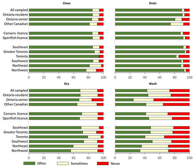 Four graphs that show the frequency of adhering to cleaning, draining, drying, and washing watercraft by different angling populations. Adherence to washing the watercraft was lowest while cleaning and draining the watercraft were highest.