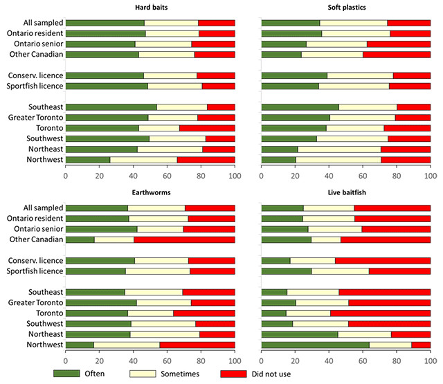 Four graphs that show the frequency of using different bait and lures by angling populations. Live baitfish are used much more by anglers from northwestern Ontario and sport fishing licence holders.