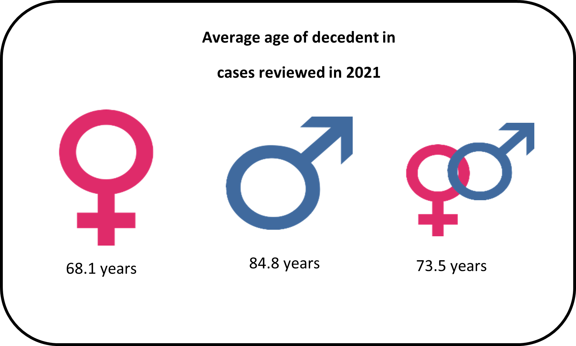 The average age of all decedents from cases reviewed in 2021