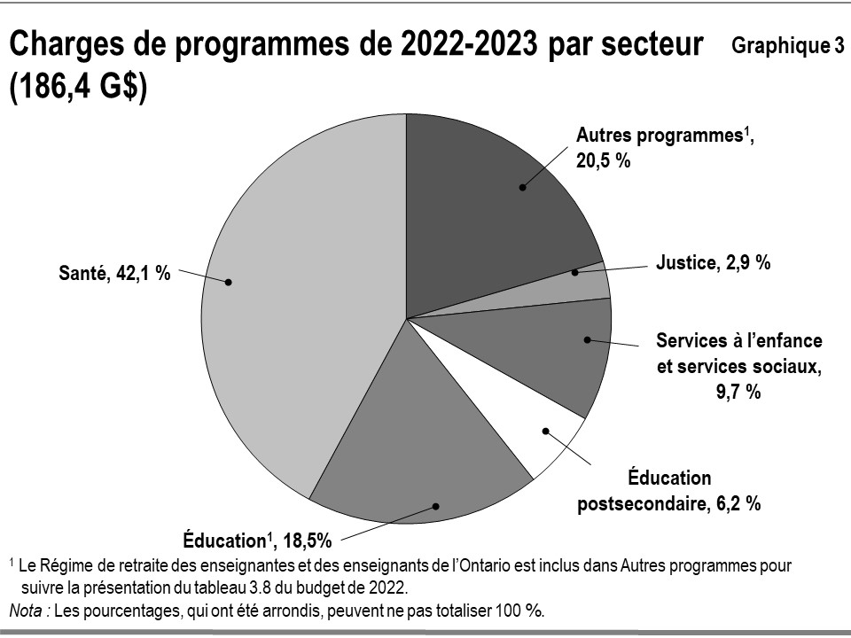 Ce graphique montre la composition, en pourcentage, des charges de programmes de l'Ontario pour 2022–2023, par secteur. Les charges de programmes équivalent au total des charges moins les charges liées à l’intérêt sur la dette. Le total des charges de programmes en 2022–2023 a atteint 186,4 milliards de dollars.