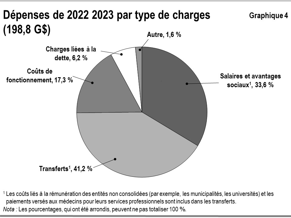 Ce graphique montre la composition, en pourcentage, des charges totales de l'Ontario en 2022–2023, par type de charges. Les charges totales atteignent 198,8 milliards de dollars.  Les transferts fédéraux représentent 41,2 %, les salaires et avantages sociaux, 33,6 %, les frais de fonctionnement, 17,3 %, les charges liées à la dette, 6,2 %, et les autres dépenses, 1,6 %.