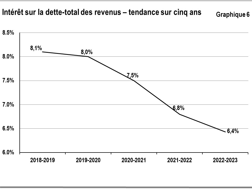 Le graphique 6 montre que le ratio de l’intérêt sur la dette par rapport au total des revenus a diminué pour l’Ontario au cours des quatre dernières années, étant passé d’un sommet de 8,1 % en 2018–2019 à son niveau actuel de 6,4 %.