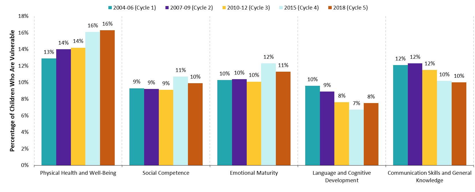 Percentage of vulnerable children by EDI domain,&nbsp;2004–18